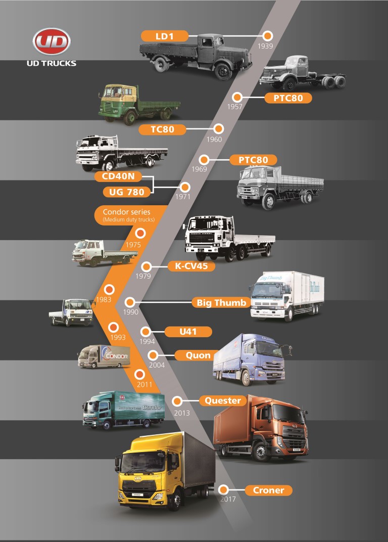 Transport month UD Trucks Timeline Poster